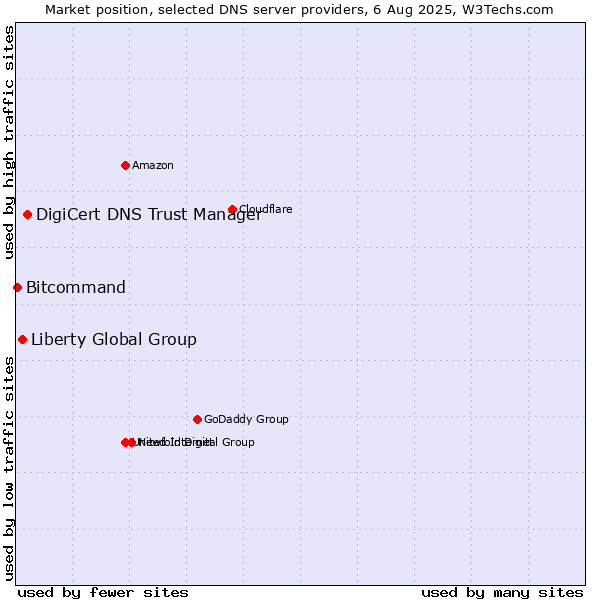 Market position of DigiCert DNS Trust Manager vs. Liberty Global Group vs. Bitcommand