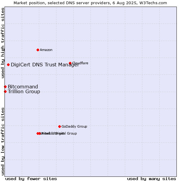 Market position of DigiCert DNS Trust Manager vs. Trillion Group vs. Bitcommand