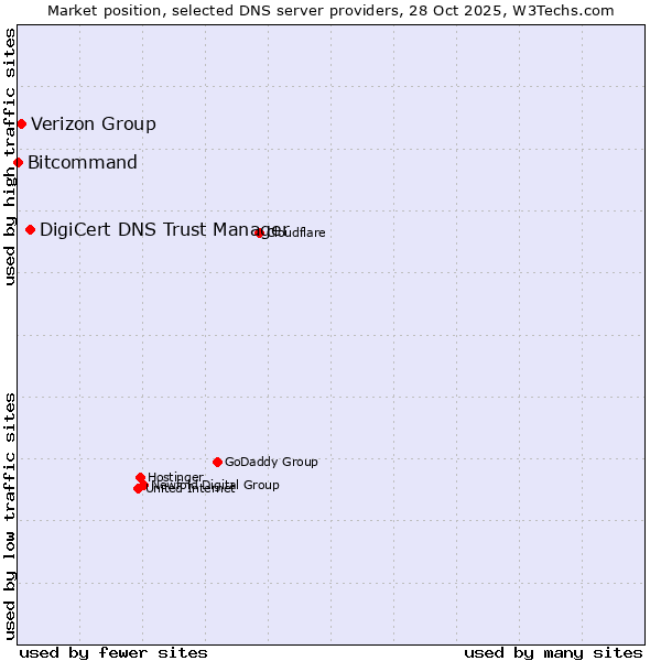 Market position of DigiCert DNS Trust Manager vs. Verizon Group vs. Bitcommand