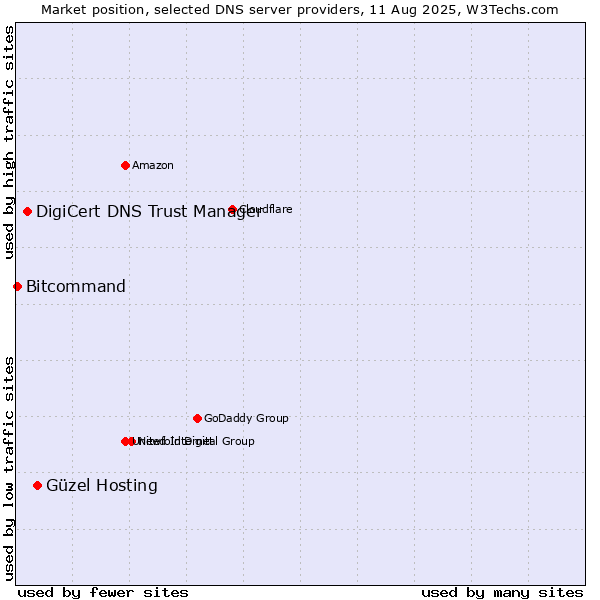 Market position of Güzel Hosting vs. DigiCert DNS Trust Manager vs. Bitcommand