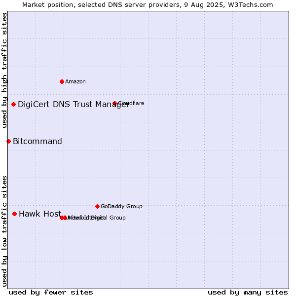 Market position of Hawk Host vs. DigiCert DNS Trust Manager vs. Bitcommand