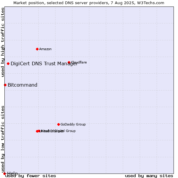 Market position of DigiCert DNS Trust Manager vs. Bitcommand vs. Help