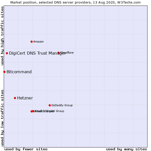 Market position of Hetzner vs. DigiCert DNS Trust Manager vs. Bitcommand