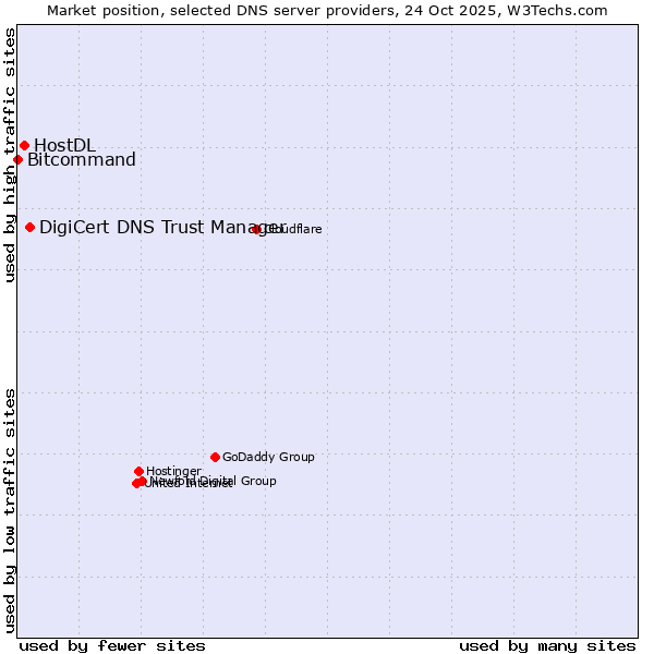 Market position of DigiCert DNS Trust Manager vs. HostDL vs. Bitcommand
