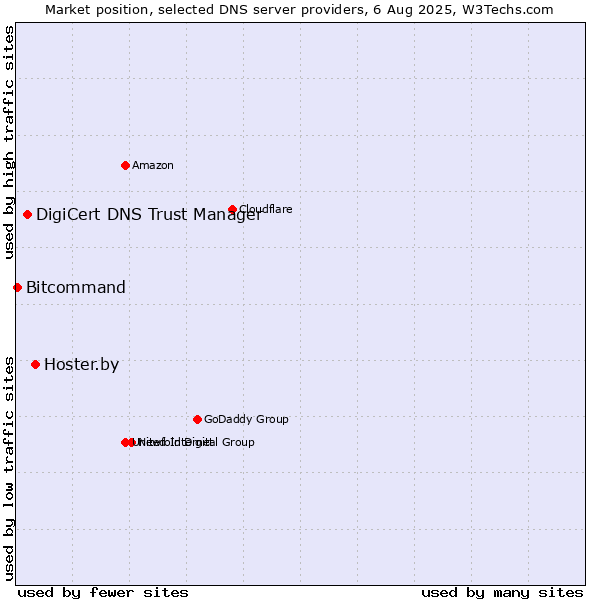 Market position of Hoster.by vs. DigiCert DNS Trust Manager vs. Bitcommand