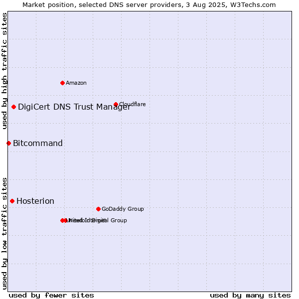 Market position of DigiCert DNS Trust Manager vs. Hosterion vs. Bitcommand