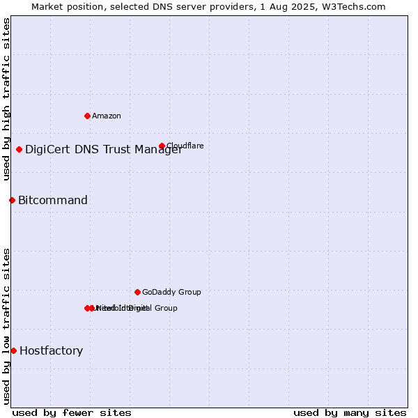 Market position of DigiCert DNS Trust Manager vs. Hostfactory vs. Bitcommand