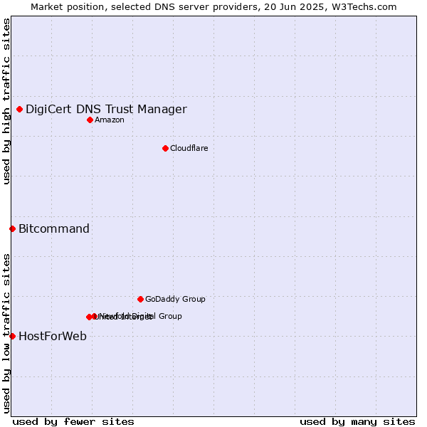 Market position of DigiCert DNS Trust Manager vs. HostForWeb vs. Bitcommand
