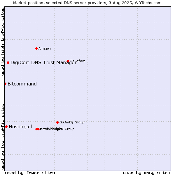 Market position of DigiCert DNS Trust Manager vs. Hosting.cl vs. Bitcommand