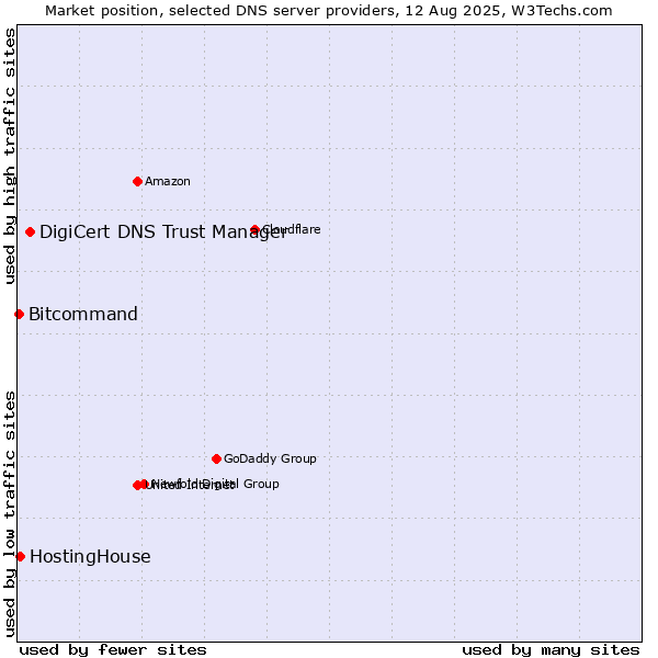 Market position of DigiCert DNS Trust Manager vs. HostingHouse vs. Bitcommand