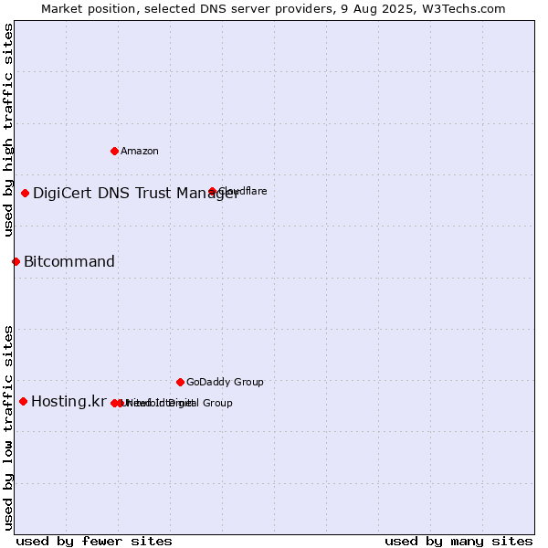 Market position of DigiCert DNS Trust Manager vs. Hosting.kr vs. Bitcommand