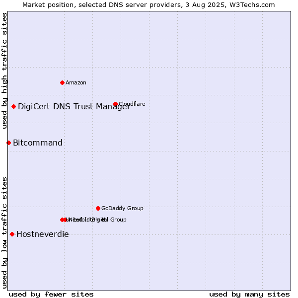 Market position of DigiCert DNS Trust Manager vs. Hostneverdie vs. Bitcommand