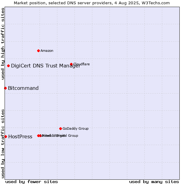 Market position of DigiCert DNS Trust Manager vs. HostPress vs. Bitcommand