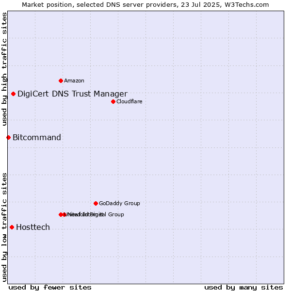 Market position of DigiCert DNS Trust Manager vs. Hosttech vs. Bitcommand