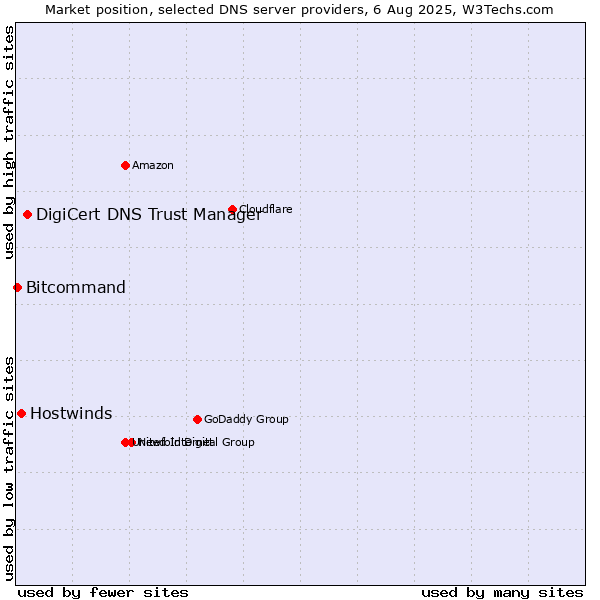 Market position of DigiCert DNS Trust Manager vs. Hostwinds vs. Bitcommand