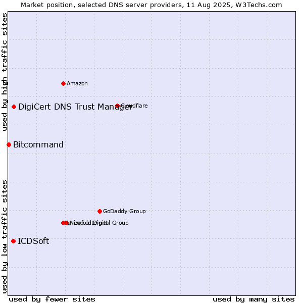 Market position of DigiCert DNS Trust Manager vs. ICDSoft vs. Bitcommand
