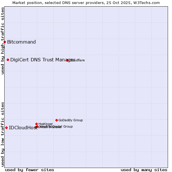 Market position of DigiCert DNS Trust Manager vs. IDCloudHost vs. Bitcommand