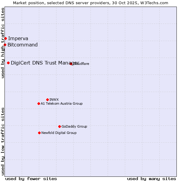 Market position of DigiCert DNS Trust Manager vs. Imperva vs. Bitcommand