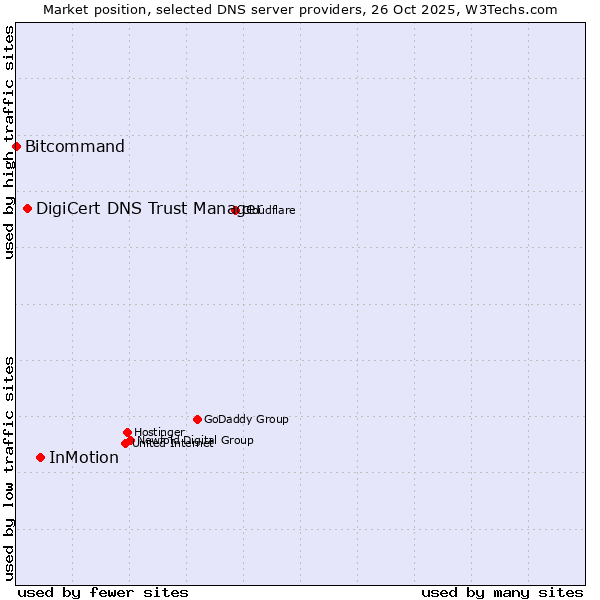 Market position of InMotion vs. DigiCert DNS Trust Manager vs. Bitcommand