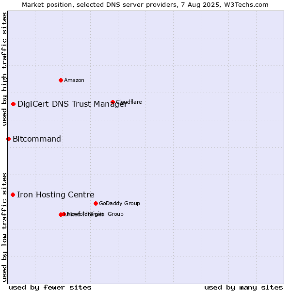 Market position of DigiCert DNS Trust Manager vs. Iron Hosting Centre vs. Bitcommand
