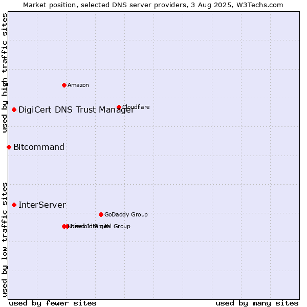 Market position of InterServer vs. DigiCert DNS Trust Manager vs. Bitcommand