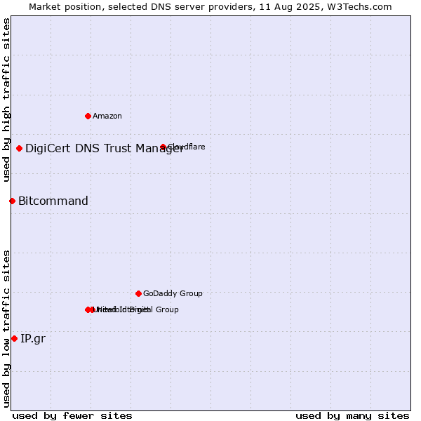 Market position of DigiCert DNS Trust Manager vs. IP.gr vs. Bitcommand