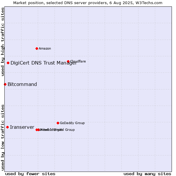 Market position of DigiCert DNS Trust Manager vs. Iranserver vs. Bitcommand