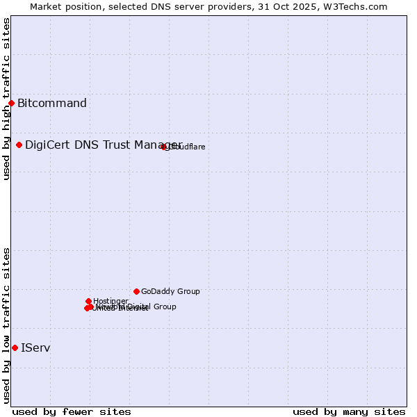 Market position of DigiCert DNS Trust Manager vs. IServ vs. Bitcommand