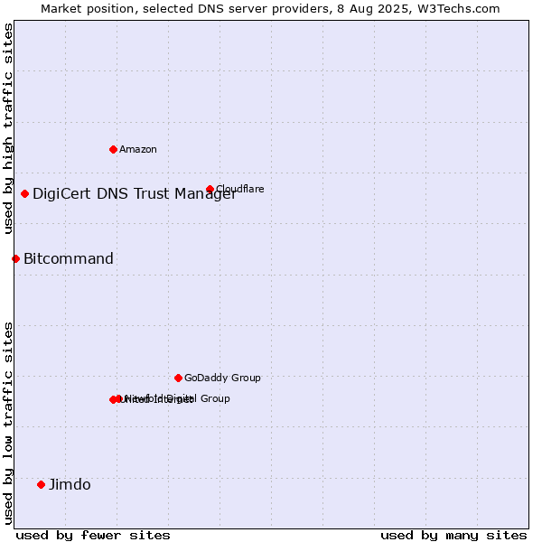 Market position of Jimdo vs. DigiCert DNS Trust Manager vs. Bitcommand