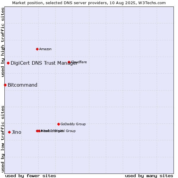 Market position of Jino vs. DigiCert DNS Trust Manager vs. Bitcommand