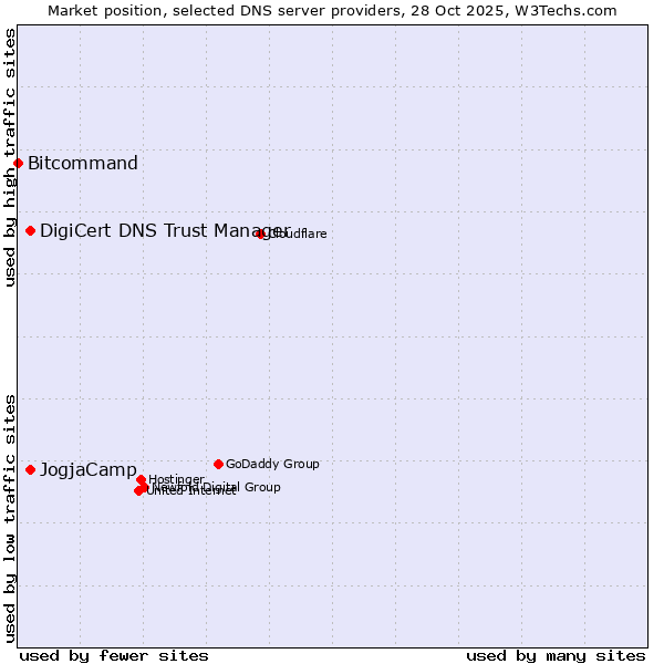 Market position of DigiCert DNS Trust Manager vs. JogjaCamp vs. Bitcommand