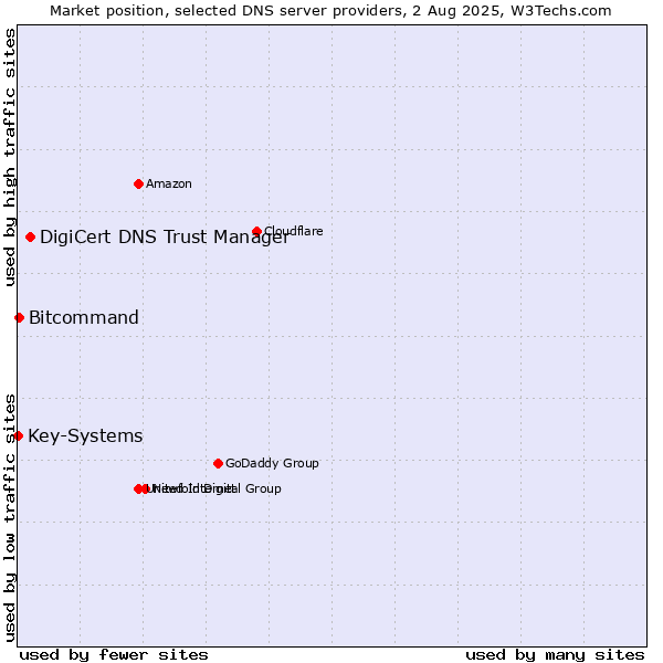 Market position of DigiCert DNS Trust Manager vs. Bitcommand vs. Key-Systems