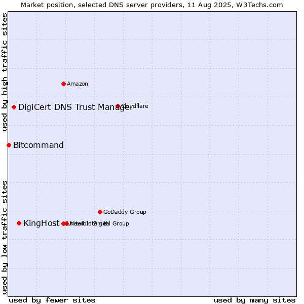 Market position of KingHost vs. DigiCert DNS Trust Manager vs. Bitcommand