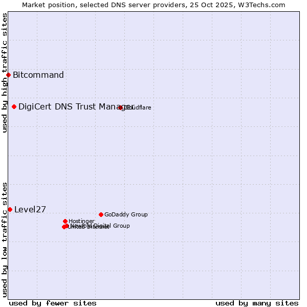 Market position of DigiCert DNS Trust Manager vs. Level27 vs. Bitcommand