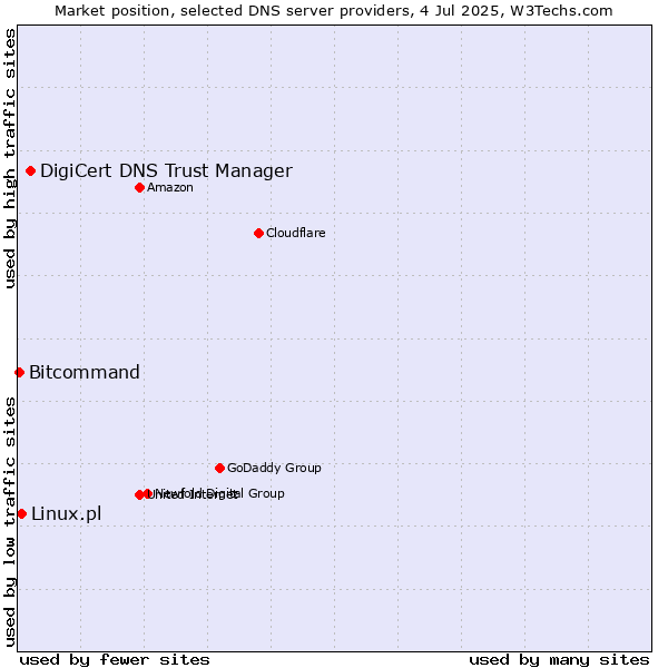 Market position of DigiCert DNS Trust Manager vs. Linux.pl vs. Bitcommand