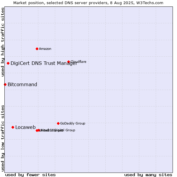 Market position of Locaweb vs. DigiCert DNS Trust Manager vs. Bitcommand