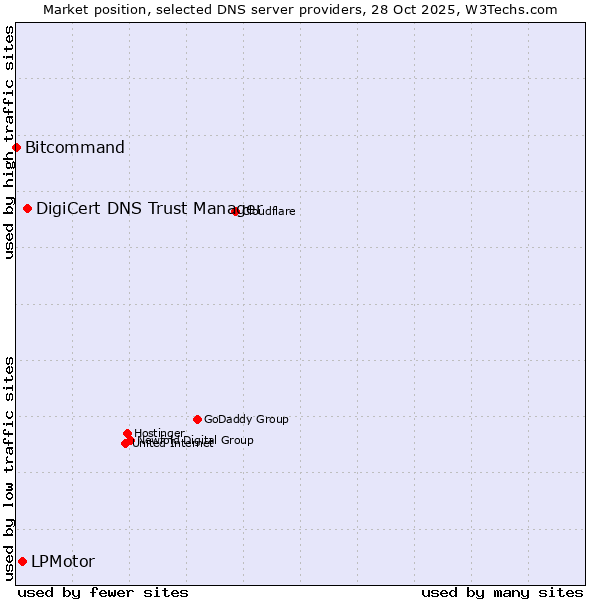 Market position of DigiCert DNS Trust Manager vs. LPMotor vs. Bitcommand