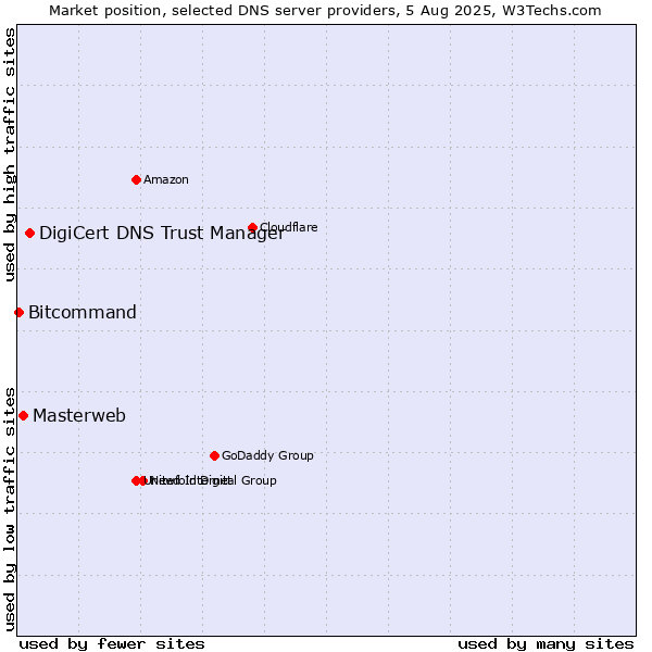 Market position of DigiCert DNS Trust Manager vs. Masterweb vs. Bitcommand
