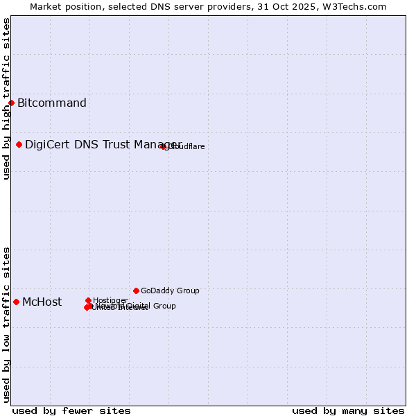 Market position of DigiCert DNS Trust Manager vs. McHost vs. Bitcommand