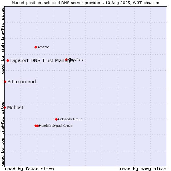 Market position of DigiCert DNS Trust Manager vs. Bitcommand vs. Mehost