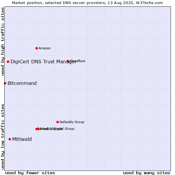 Market position of Mittwald vs. DigiCert DNS Trust Manager vs. Bitcommand