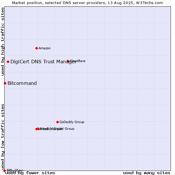 Market position of DigiCert DNS Trust Manager vs. Bitcommand vs. Mivitec