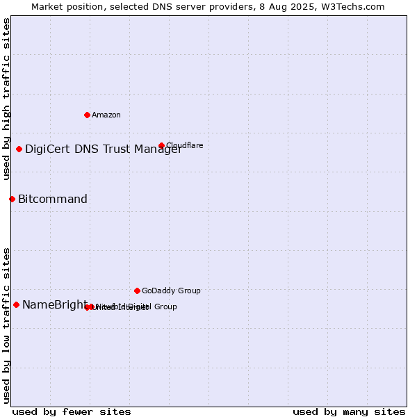 Market position of DigiCert DNS Trust Manager vs. NameBright vs. Bitcommand