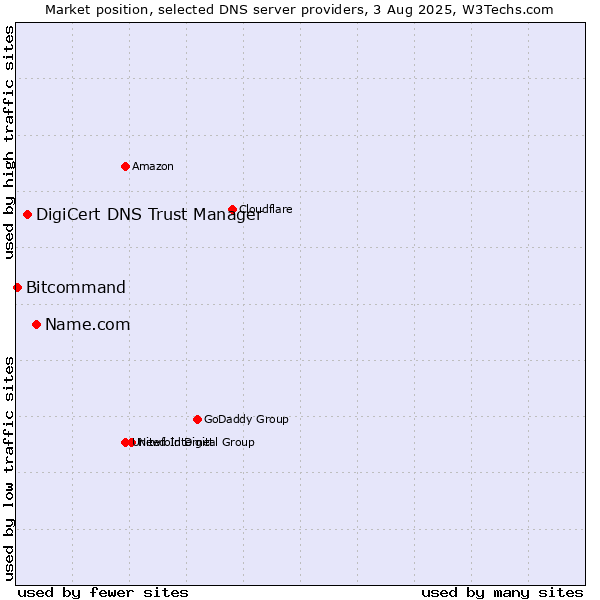 Market position of Name.com vs. DigiCert DNS Trust Manager vs. Bitcommand