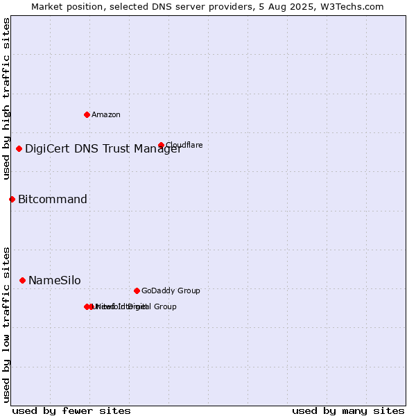 Market position of NameSilo vs. DigiCert DNS Trust Manager vs. Bitcommand