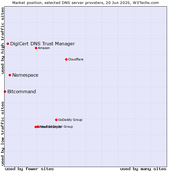Market position of Namespace vs. DigiCert DNS Trust Manager vs. Bitcommand