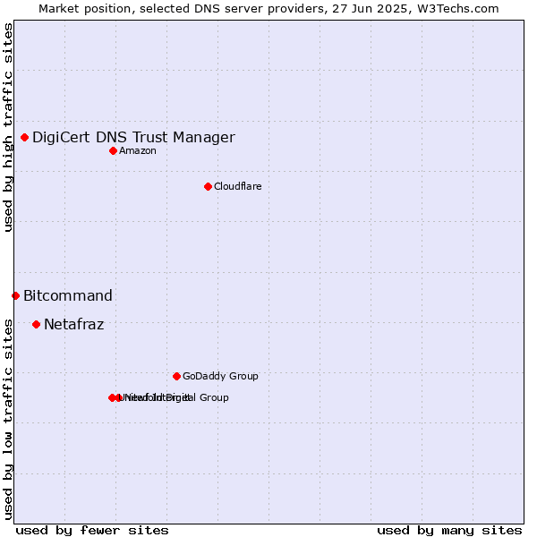 Market position of Netafraz vs. DigiCert DNS Trust Manager vs. Bitcommand