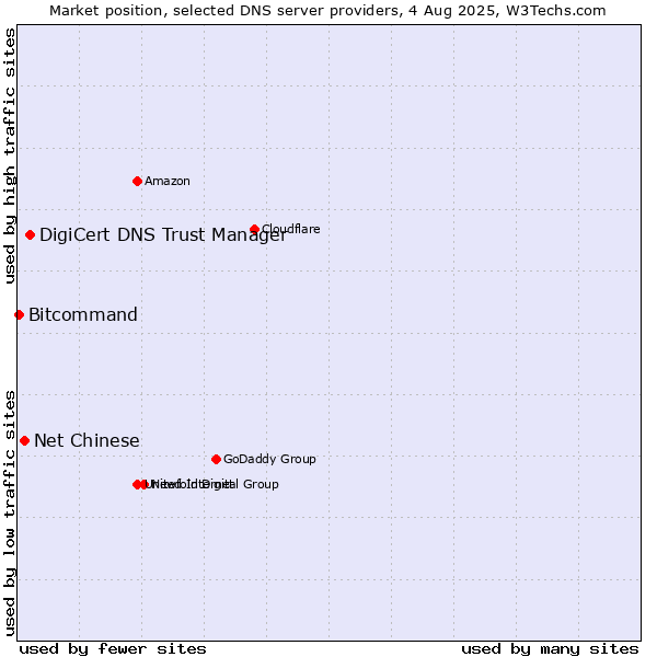 Market position of DigiCert DNS Trust Manager vs. Net Chinese vs. Bitcommand