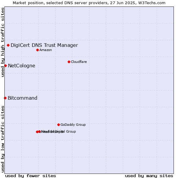 Market position of DigiCert DNS Trust Manager vs. NetCologne vs. Bitcommand