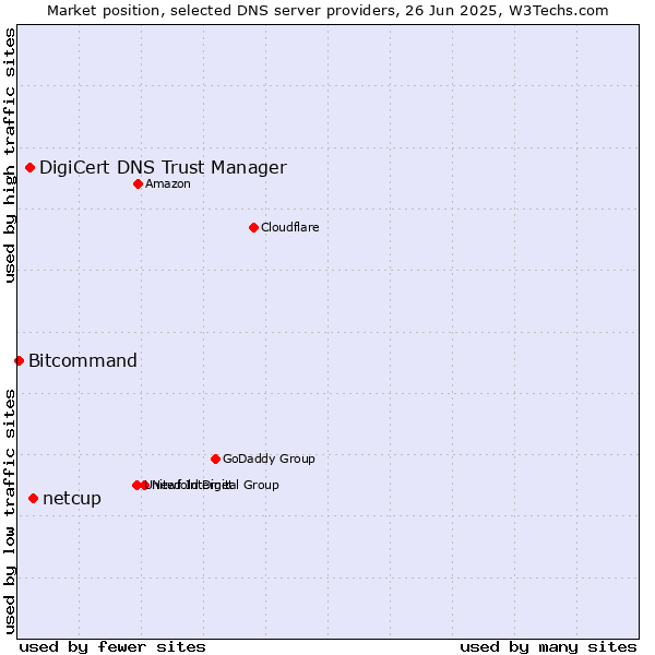 Market position of netcup vs. DigiCert DNS Trust Manager vs. Bitcommand